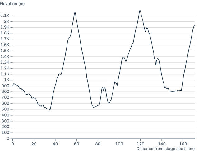 Elevation profile